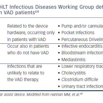 Table 7 ISHLT Infectious Diseases Working Group definition of infection in VAD patients