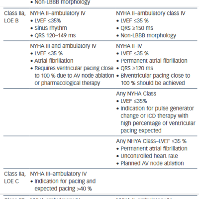 Table 1 Summary of CRT Recommendations from the ACC/AHA/HRS and ESC/EHRA Guidelines