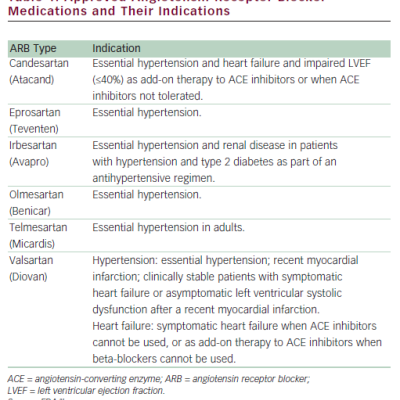 Table 1 Approved Angiotensin Receptor Blocker Medications and Their Indications