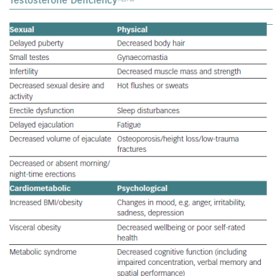 Clinical Signs and Symptoms Suggestive of Testosterone Deficiency
