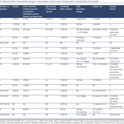 Table 1 Clinical Studies of Patients With Catecholaminergic Polymorphic Ventricular Tachycardia Treated With Flecainide