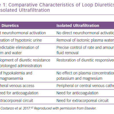 Comparative Characteristics of Loop Diuretics&ampltbr /&ampgt&amp10and Isolated Ultrafiltration