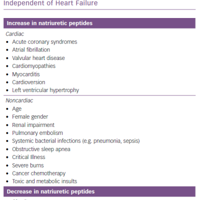Factors Influencing Natriuretic Peptide Levels Independent of Heart Failure