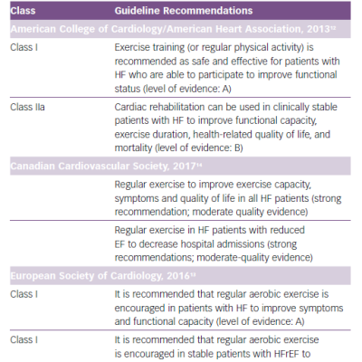 Guideline Recommendations for Exercise for People with Heart Failure