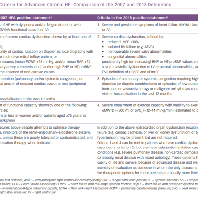 HFA Criteria For Advanced Chronic HF Comparison Of The 2007 And 2018 Definitions