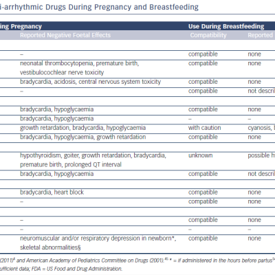 Safety of Anti-arrhythmic Drugs During Pregnancy and Breastfeeding