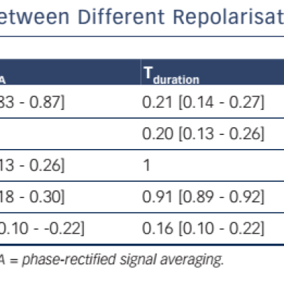 Table 1 Spearman’s Correlation Coefficient Between Different Repolarisation Parameters
