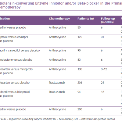 Summary of Angiotensin-converting Enzyme Inhibitor and/or Beta-blocker in the Primary Prevention of Cardiotoxicity Before Chemotherapy