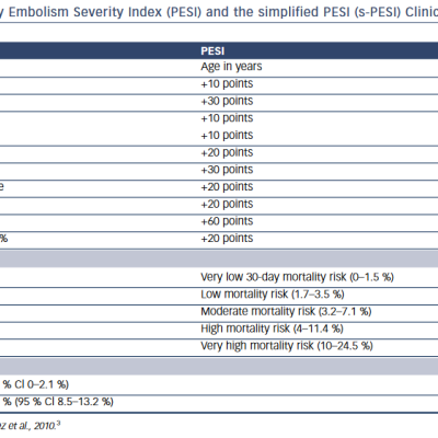Table 1 The Original Pulmonary Embolism Severity Index PESI and the simplified PESI s-PESI Clinical Risk Scores