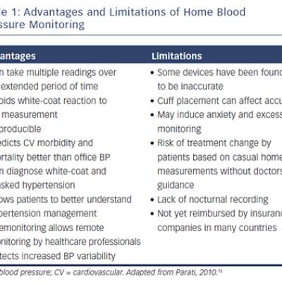 Table 1 Advantages and Limitations of Home Blood Pressure Monitoring. Discover the Disadvantages of Digital Blood Pressure Monitor as well as Advantages and Disadvantages of Blood Pressure Test.