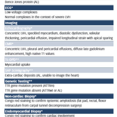 Table 1 Investigation of Presumed Cardiac Amyloidosis
