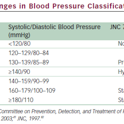 Table 2 Changes in Blood Pressure Classification
