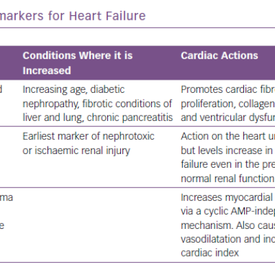 Characteristics of Other Biomarkers for Heart Failure