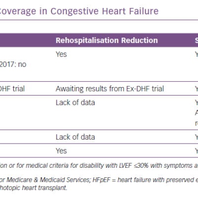 Clinical Outcomes and CMS Coverage in Congestive Heart Failure