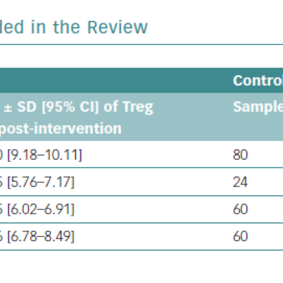 Summary Data of Each Study Included in the Review