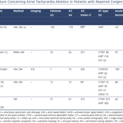 Table 2 Continued Overview Of Recent Literature Concerning Atrial Tachycardia Ablation In Patients With Repaired Congenital Heart Disease