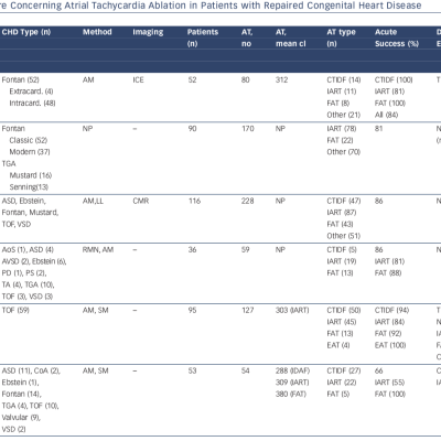 Table 2 Overview Of Recent Literature Concerning Atrial Tachycardia Ablation In Patients With Repaired Congenital Heart Disease