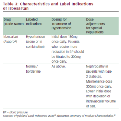Table 3 Characteristics and Label Indications of Irbesartan
