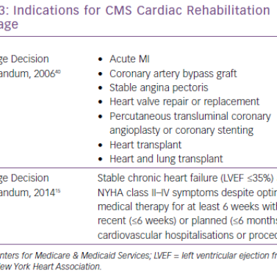 Indications for CMS Cardiac Rehabilitation Coverage