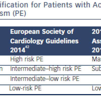 Table 3 Risk Stratification for Patients with Acute Pulmonary Embolism PE