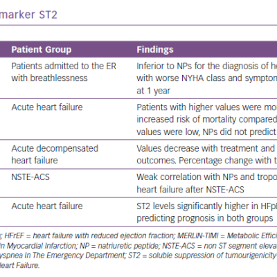 Studies Involving the Biomarker ST2