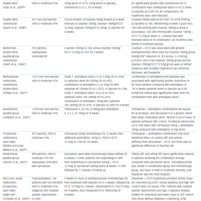 Table 4 Recent Larger Clinical Trials Using Angiotensin Receptor Blockers in Combination with Other Medications in the Treatment of Mild to Moderate Hypertension