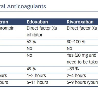 Table 1 Pharmacology of Old and New Oral Anticoagulants Apixaban