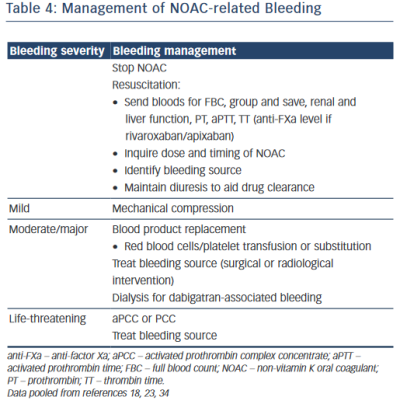 Management of NOAC Related Bleeding