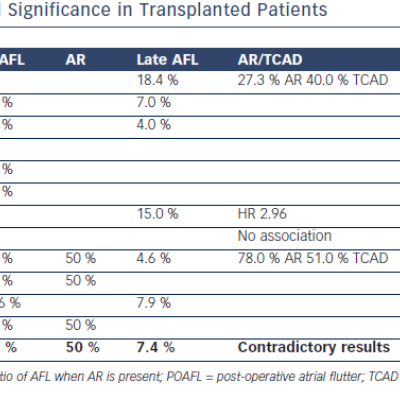 Atrial Flutter Frequency and Significance in Transplanted Patients 2