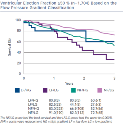 Figure 1 Survival of Medically Managed Censored at Aortic Valve Replacement Severe Aortic Stenosis Patients with Left Ventricular Ejection Fraction ≥50  n1704 Based on the Flow Pressure Gradient Classification