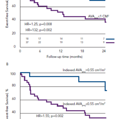 Figure 5 Event-free Survival of Low-flow Low-gradient Severe Aortic Stenosis Patients with Left Ventricular Ejection Fraction &ampgt50  n55 Based on A AVAproj and B Indexed AVAproj