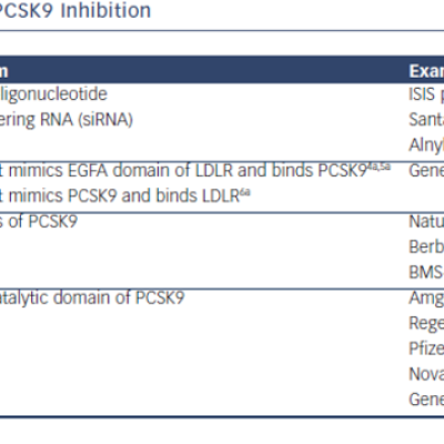 Table 2 Approaches and Mechanism of PCSK9 Inhibition