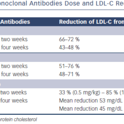 Table 3 Monoclonal Antibodies Dose and LDL-C Reduction
