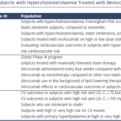 Table 4 Phase III Clinical Trials in Subjects with Hypercholesterolaemia Treated with Monoclonal Antibodies