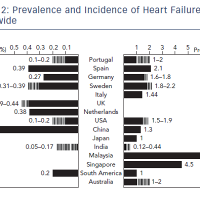Figure 2 Prevalence and Incidence of Heart Failure Worldwide