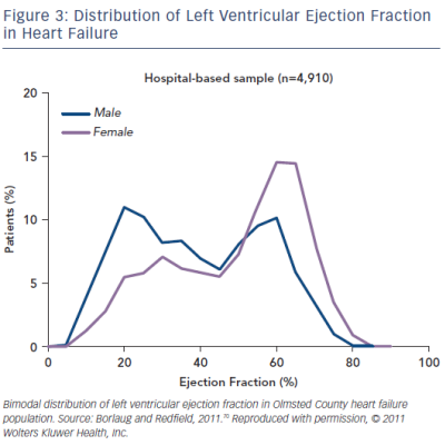 Figure 3 Distribution of Left Ventricular Ejection Fraction in Heart Failure