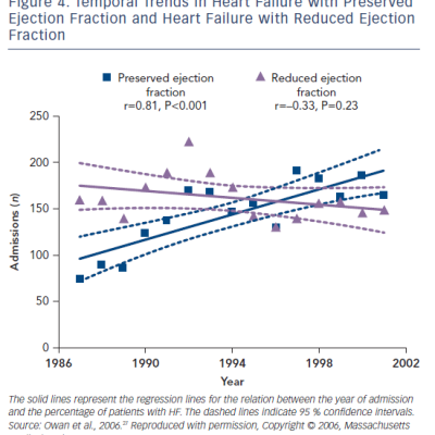 Figure 4 Temporal Trends in Heart Failure with Preserved Ejection Fraction and Heart Failure with Reduced Ejection Fraction