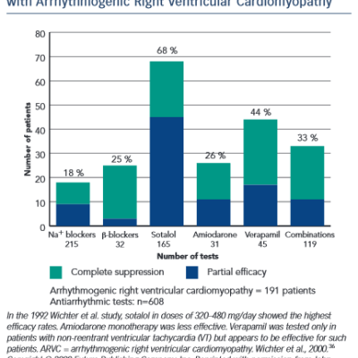 Efficacy of Antiarrhythmic Therapy in Patients with Arrhythmogenic Right Ventricular Cardiomyopathy