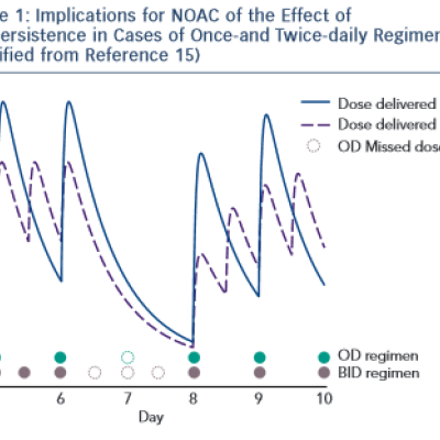 Figure 1 Implications for NOAC of the Effect of&ampltbr /&ampgt&amp10Nonpersistence in Cases of Once-and Twice-daily Regimen