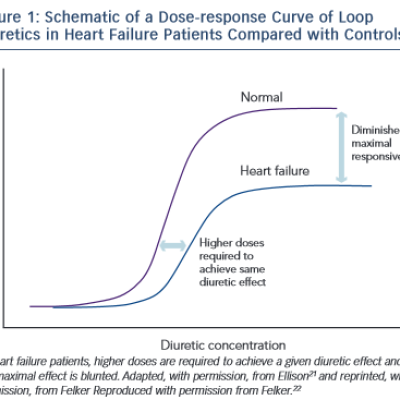 Schematic of a Dose‐response Curve of Loop Diuretics in Heart Failure Patients Compared with Controls
