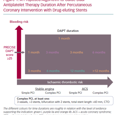 A Proposed Algorithm to Guide Dual Antiplatelet Therapy Duration