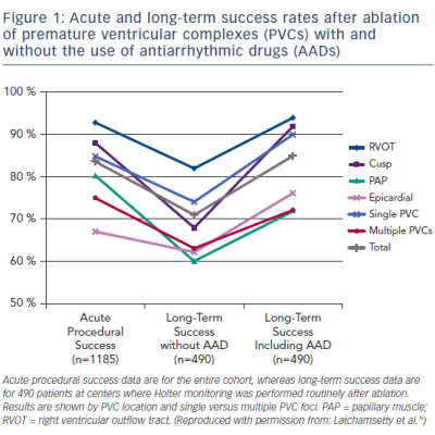 Figure 1 Acute and long-term success rates after ablation of premature ventricular complexes