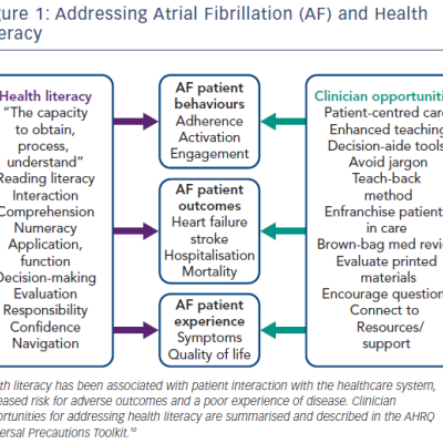 Figure 1 Addressing Atrial Fibrillation AF and Health Literacy