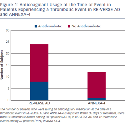 Figure 1 Anticoagulant Usage at the Time of Event in Patients Experiencing a Thrombotic Event in RE-VERSE AD and ANNEXA-4