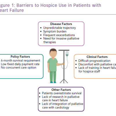 Barriers to Hospice Use in Patients with Heart Failure
