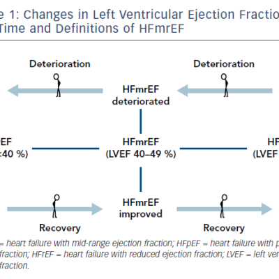 Figure 1 Changes in Left Ventricular Ejection Fraction over Time and Definitions of HFmrEF