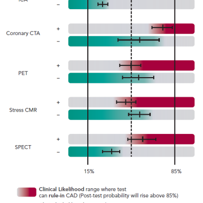 Clinical Likelihood of Diagnostic Modalities