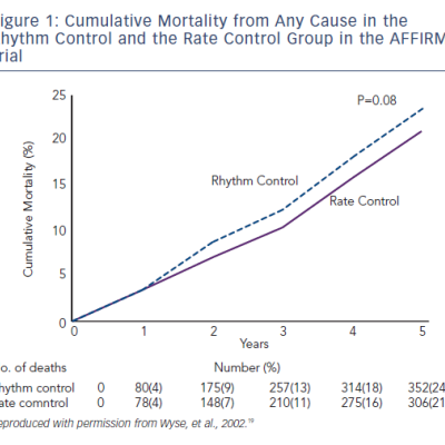 Figure 1 Cumulative Mortality from Any Cause in the Rhythm Control and the Rate Control Group in the AFFIRM Trial