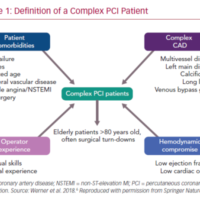 Definition of a Complex PCI Patient