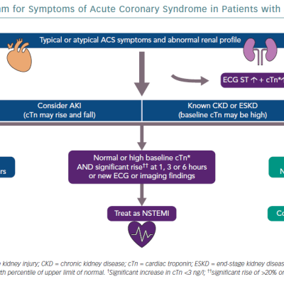 Diagnostic Algorithm for Symptoms of Acute Coronary Syndrome